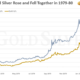 Gold & Silver Prices graph