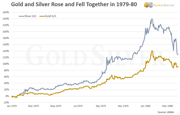 Gold & Silver Prices graph